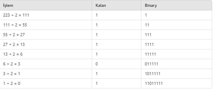 Binary Nasıl Hesaplanır?