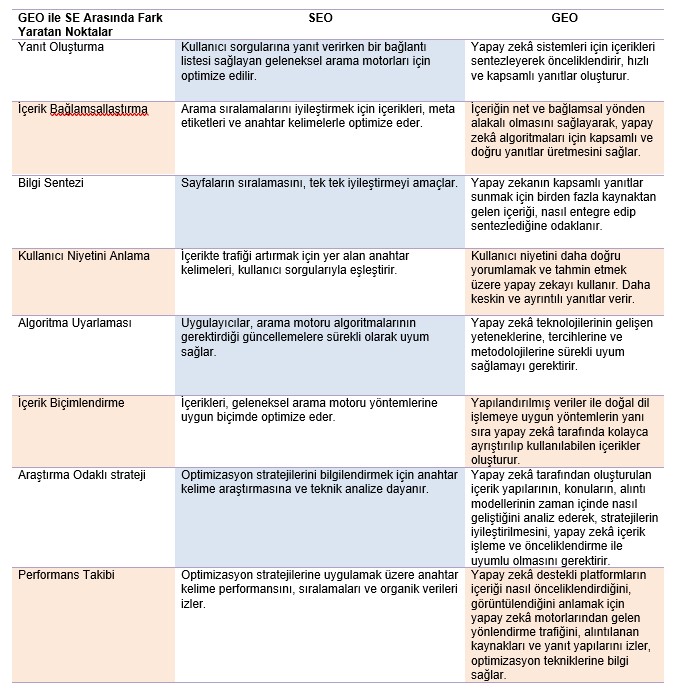 Geo ve seo karşılaştırma